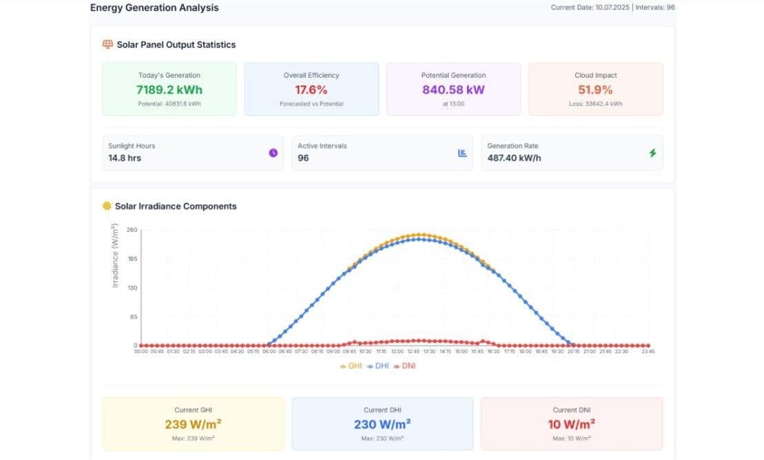 Energy dashboard